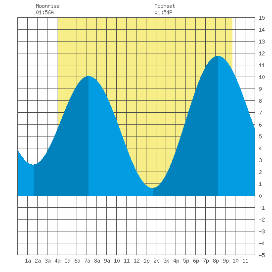 Sumner Island tide chart for Sunday, June 11, 2023