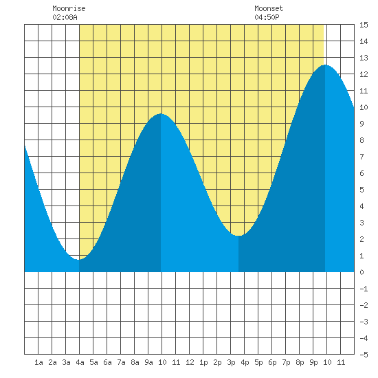 Sumner Island tide chart for Tuesday, June 13, 2023