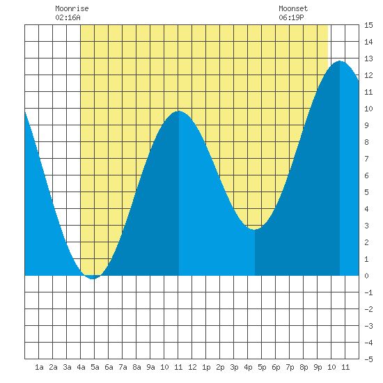 Sumner Island tide chart for Wednesday, June 14, 2023