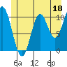 Sumner Island tide chart for Sunday, June 18, 2023