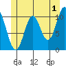 Sumner Island tide chart for Thursday, June 1, 2023