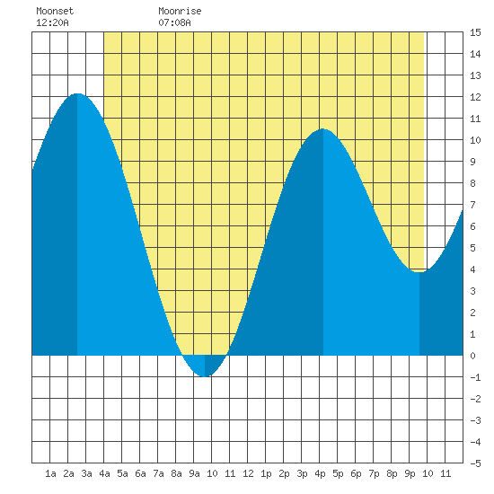 Sumner Island tide chart for Wednesday, June 21, 2023