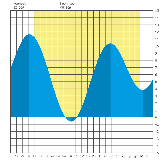 Sumner Island tide chart for Thursday, June 22, 2023