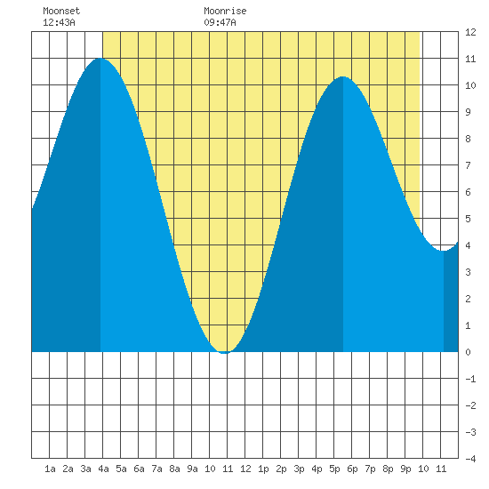 Sumner Island tide chart for Friday, June 23, 2023