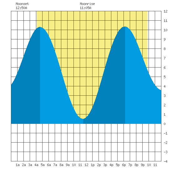 Sumner Island tide chart for Saturday, June 24, 2023