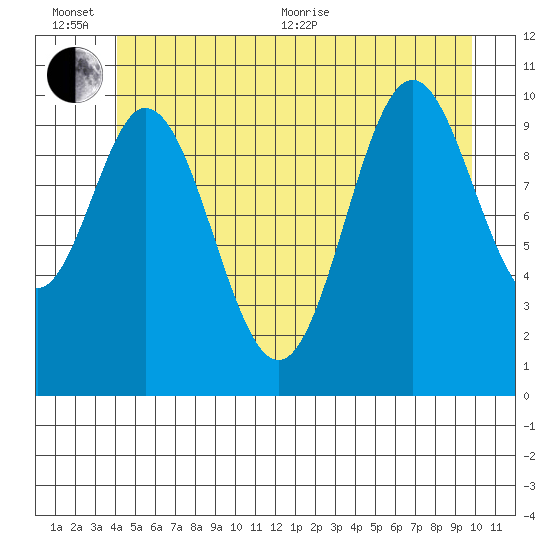 Sumner Island tide chart for Sunday, June 25, 2023