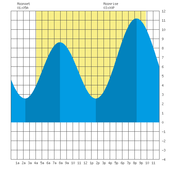 Sumner Island tide chart for Tuesday, June 27, 2023