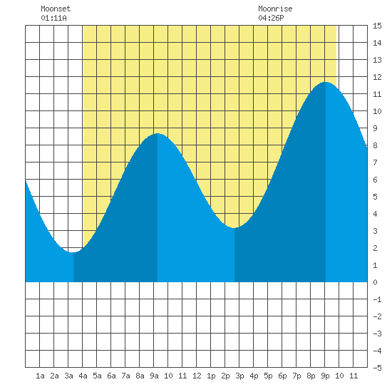 Sumner Island tide chart for Wednesday, June 28, 2023