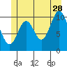 Sumner Island tide chart for Wednesday, June 28, 2023