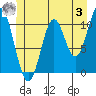 Sumner Island tide chart for Saturday, June 3, 2023