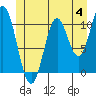 Sumner Island tide chart for Sunday, June 4, 2023