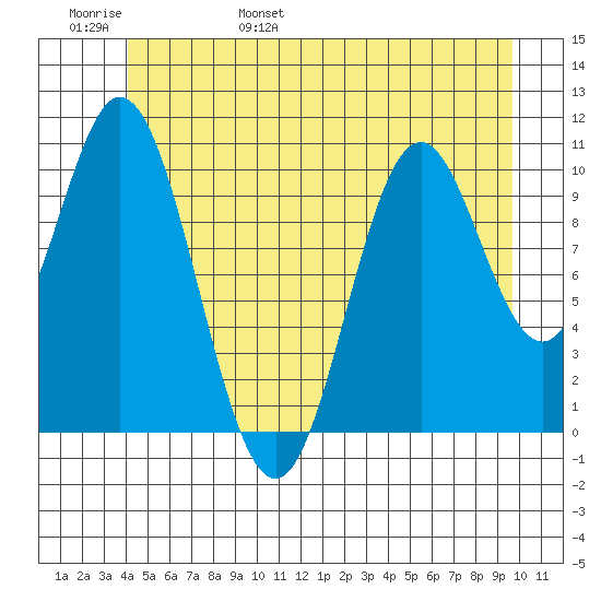 Sumner Island tide chart for Thursday, June 8, 2023
