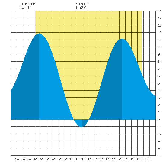 Sumner Island tide chart for Friday, June 9, 2023