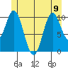 Sumner Island tide chart for Friday, June 9, 2023