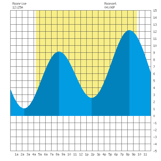 Sumner Island tide chart for Tuesday, July 11, 2023