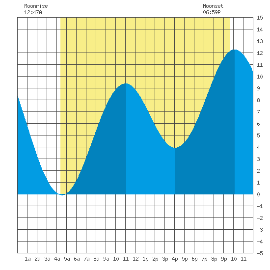 Sumner Island tide chart for Thursday, July 13, 2023