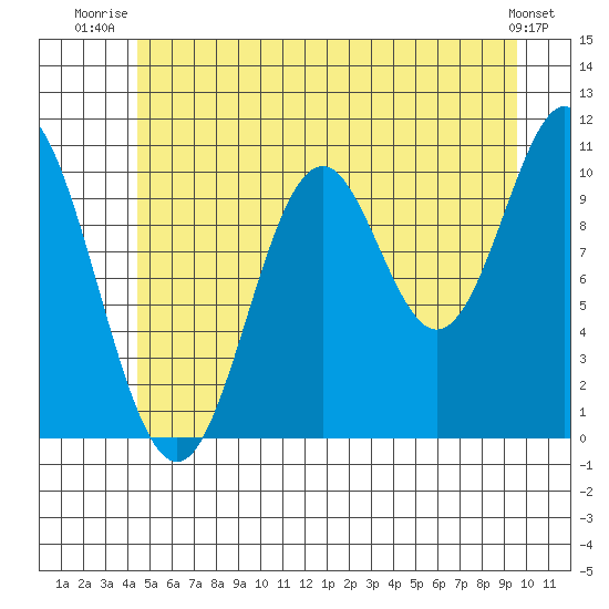 Sumner Island tide chart for Saturday, July 15, 2023