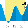 Sumner Island tide chart for Sunday, July 16, 2023