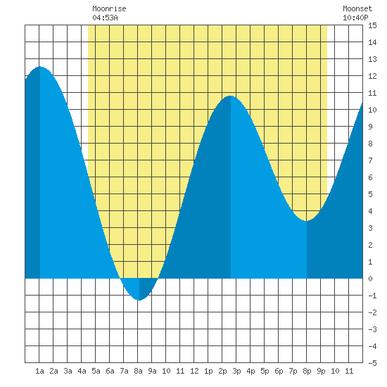 Sumner Island tide chart for Tuesday, July 18, 2023
