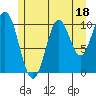 Sumner Island tide chart for Tuesday, July 18, 2023