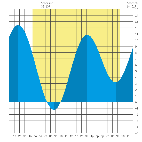 Sumner Island tide chart for Wednesday, July 19, 2023