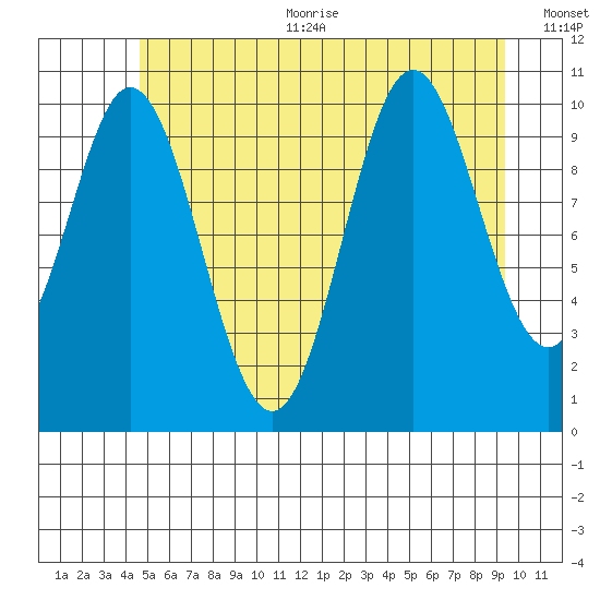 Sumner Island tide chart for Sunday, July 23, 2023