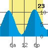 Sumner Island tide chart for Sunday, July 23, 2023