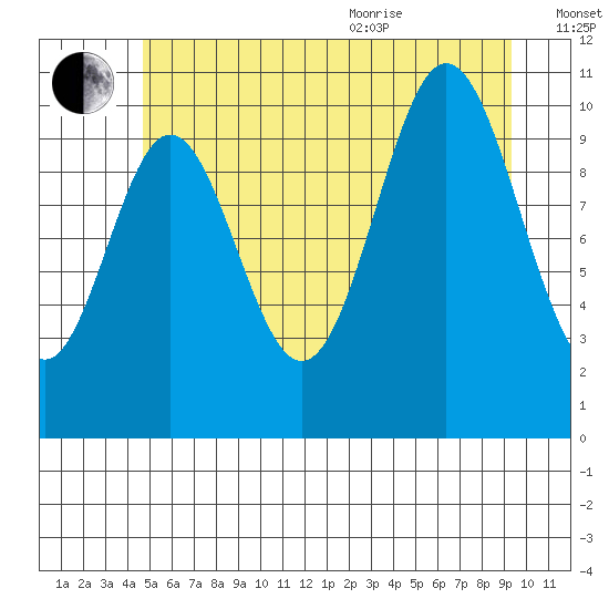 Sumner Island tide chart for Tuesday, July 25, 2023