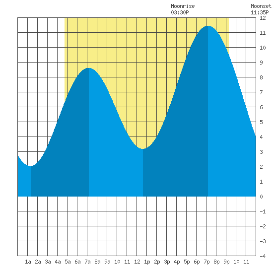 Sumner Island tide chart for Wednesday, July 26, 2023