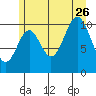 Sumner Island tide chart for Wednesday, July 26, 2023