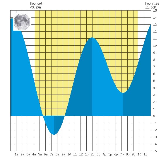 Sumner Island tide chart for Monday, July 3, 2023