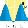 Sumner Island tide chart for Saturday, July 8, 2023
