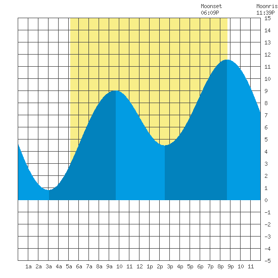 Sumner Island tide chart for Thursday, August 10, 2023