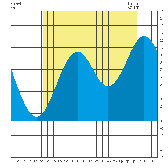 Sumner Island tide chart for Friday, August 11, 2023