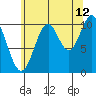 Sumner Island tide chart for Saturday, August 12, 2023