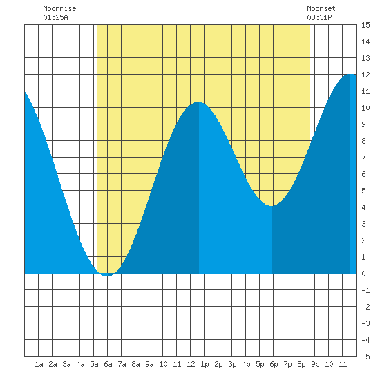 Sumner Island tide chart for Sunday, August 13, 2023