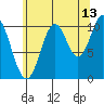 Sumner Island tide chart for Sunday, August 13, 2023
