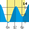 Sumner Island tide chart for Monday, August 14, 2023