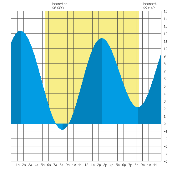 Sumner Island tide chart for Thursday, August 17, 2023
