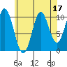 Sumner Island tide chart for Thursday, August 17, 2023