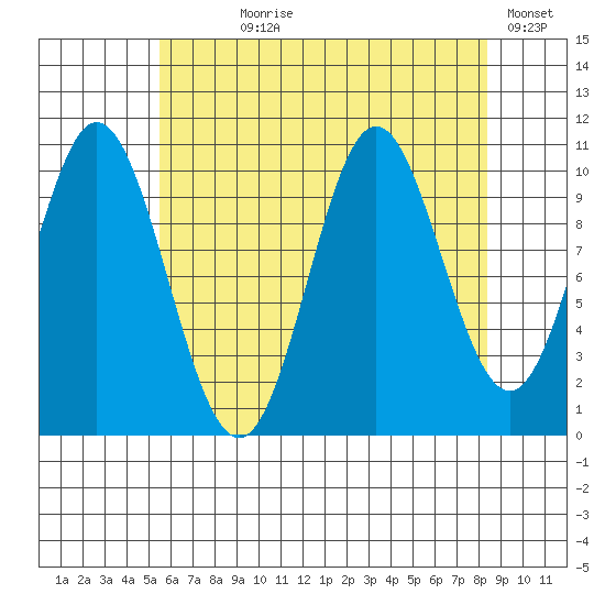 Sumner Island tide chart for Saturday, August 19, 2023