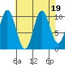 Sumner Island tide chart for Saturday, August 19, 2023