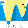 Sumner Island tide chart for Tuesday, August 1, 2023