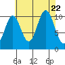 Sumner Island tide chart for Tuesday, August 22, 2023