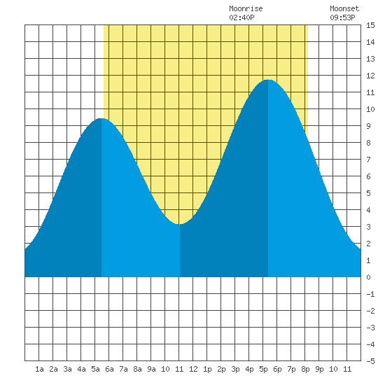 Sumner Island tide chart for Wednesday, August 23, 2023