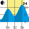 Sumner Island tide chart for Thursday, August 24, 2023
