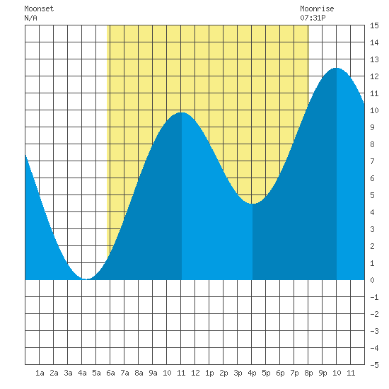 Sumner Island tide chart for Sunday, August 27, 2023