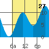 Sumner Island tide chart for Sunday, August 27, 2023