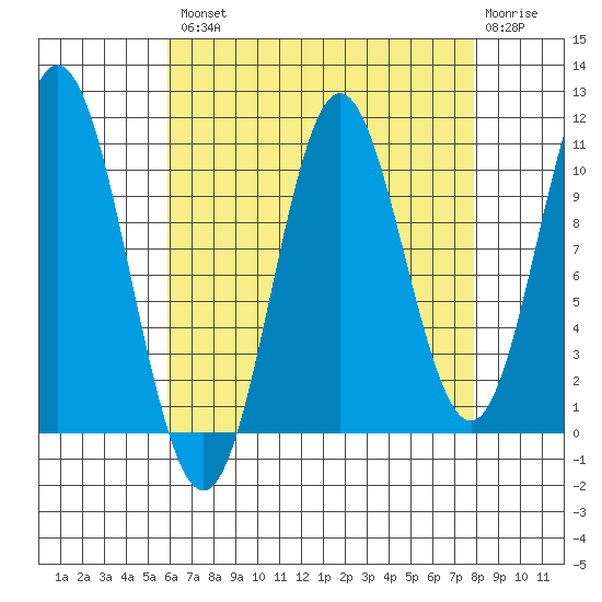 Sumner Island tide chart for Thursday, August 31, 2023