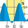 Sumner Island tide chart for Saturday, August 5, 2023